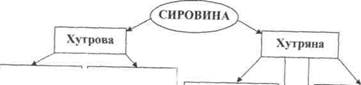 Реферат: Товарознавча характеристика їстівних каштанів