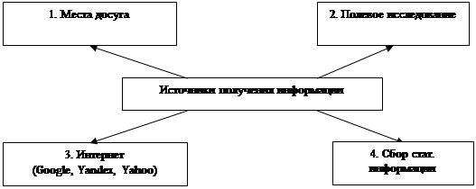 Курсовая работа по теме Кабинетные исследования и методы сбора вторичных данных. Исследование предпочтений студентов в проведении досуга (посредством личных интервью)