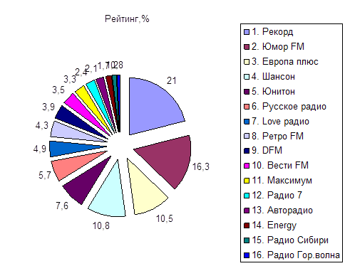 Курсовая работа по теме Аудитория радио