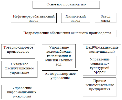  Отчет по практике по теме Деятельность и информационные технологии ОАО 