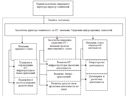  Отчет по практике по теме Деятельность и информационные технологии ОАО 