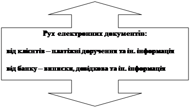 Выноска со стрелками вверх/вниз: Рух електронних документів:&#13;&#10;&#13;&#10;від клієнтів – платіжні доручення та ін. інформація&#13;&#10;&#13;&#10;від банку – виписки, довідкова та ін. інформація&#13;&#10;