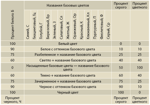 Таблица 1. Схема расположения цветов, цветообразования и создания названий цвета