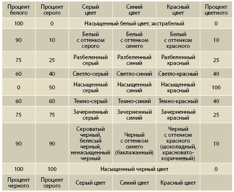 Таблица 2. Названия отдельно взятых цветов для предложенной схемы создания названий цвета