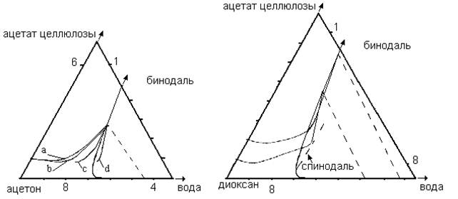 Реферат: Фазовая инверсия