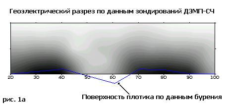 Геоэлектрический разрез ДЭМП