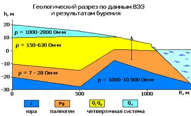 Геологический разрез по результатам ВЭЗ