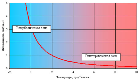 криогенная терапия