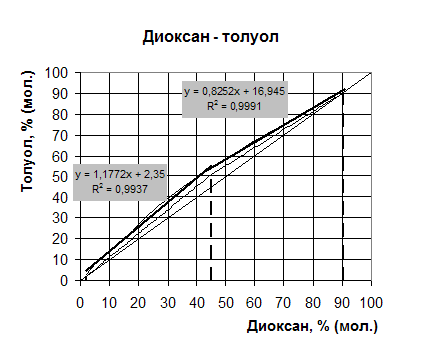 Реферат: Расчет разделения смеси диоксан-толуол в насадочной ректификационной колонне