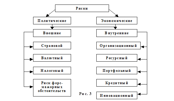 Реферат: Риски в бизнесе