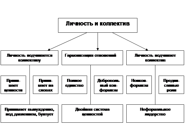 Реферат: Личность и коллектив