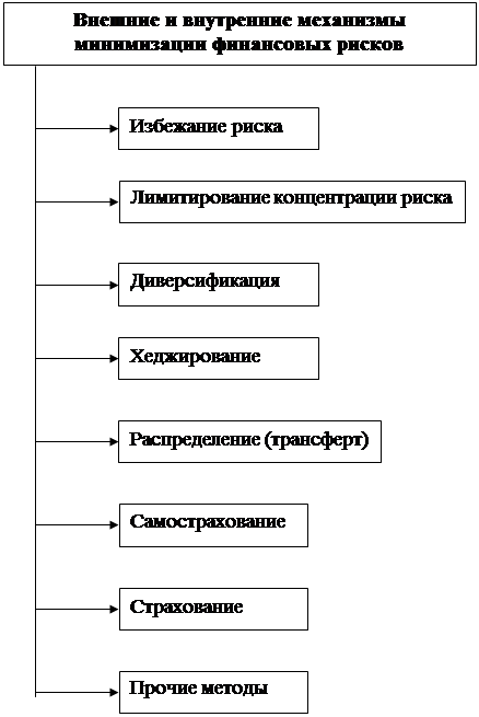 Контрольная работа по теме Финансовые риски