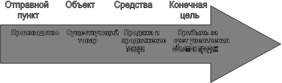 Отправной       Объект        Средства       Конечная&#13;&#10;  пункт                                                           цель,Производство    Существующий   Продажа и          Прибыль за&#13;&#10;                                          товар             продвижение    счет увеличения,товара                   объемов продаж