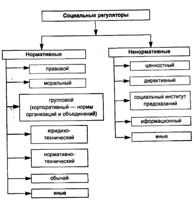 Система социальных регуляторов