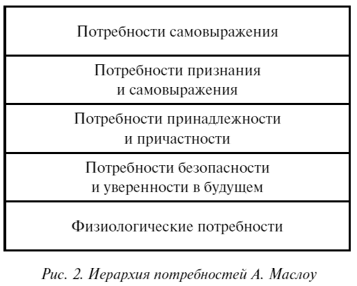 Теория иерархии потребностей А. Маслоу