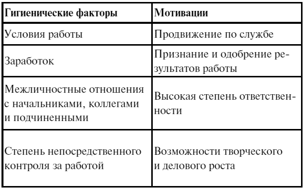 Факторы мотивации работы