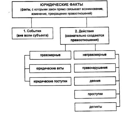 Юридические факты