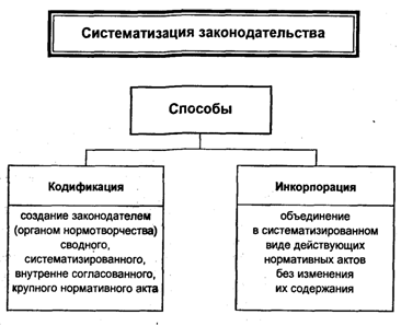 Систематизация законодательства