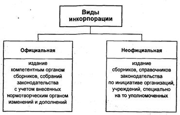 Виды инкорпорации