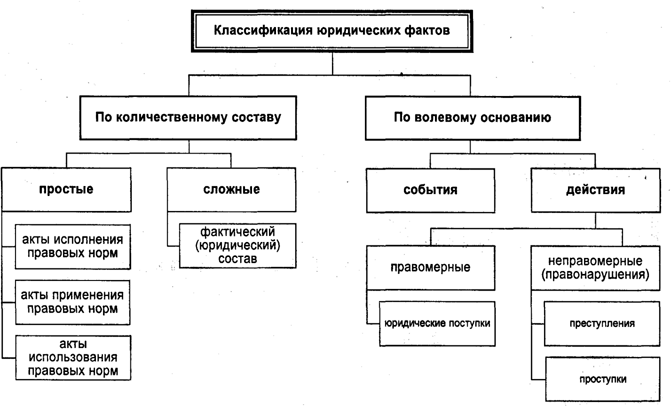 Юридические факты