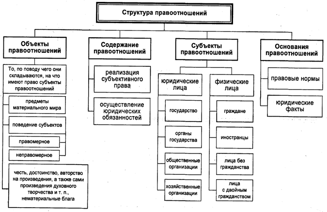 Структура правоотношений