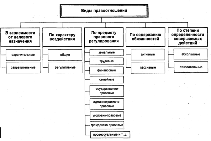 Виды правоотношений