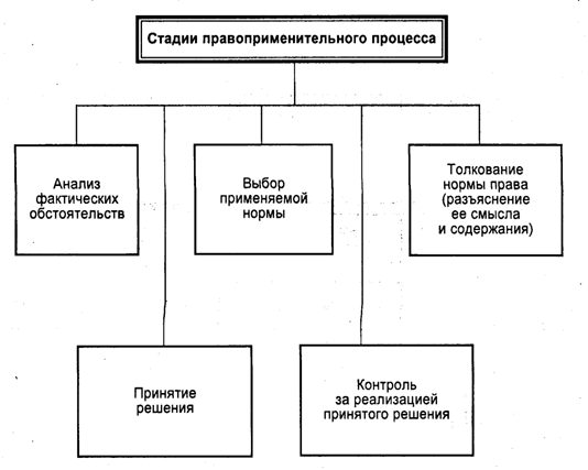 Стадии правоприменительного процесса