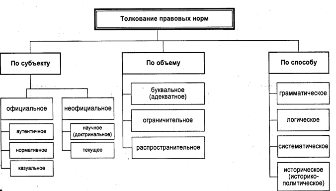 Толкование правовых норм