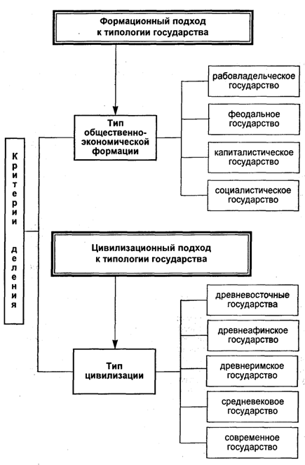 Типы государства