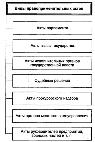 Виды правоприменительных актов