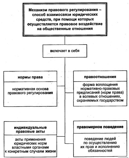 Механизм правового регулирования