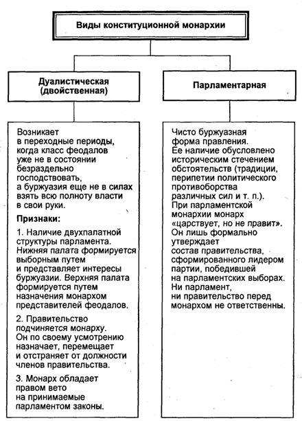 Виды конституционной монархии