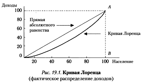 Контрольная работа по теме Дифференциация доходов населения