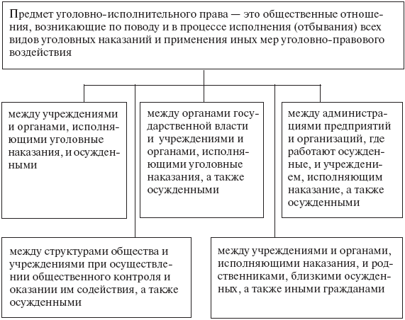 Предмет уголовно-исполнительного права