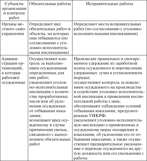 Порядок исполнения обязательных и исправительных работ