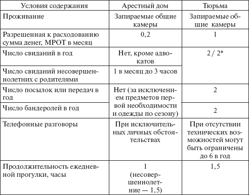 Сравнительный анализ условий отбывания наказания в виде ареста и лишения свободы на общем режиме в тюрьме