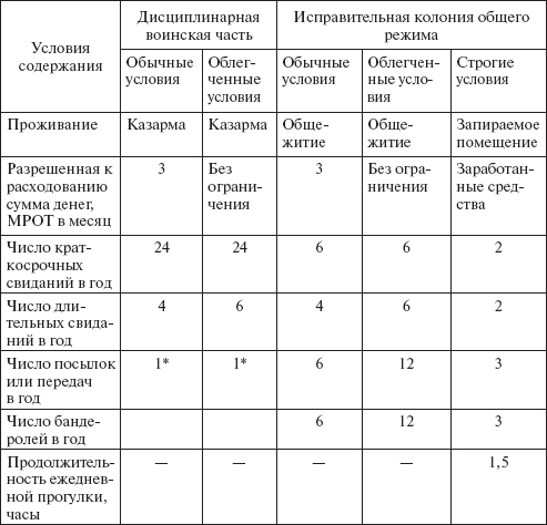 Сравнительный анализ условий отбывания наказания в виде содержания в дисциплинарной воинской части и лишения свободы в исправительной колонии