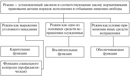 Понятие режима в исправительных учреждениях, формы его выражения и основные функции