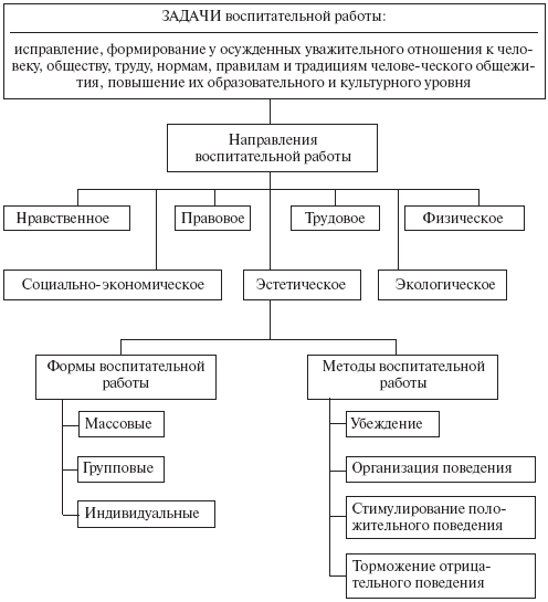 Основные задачи, направления, формы и методы воспитательной работы с осужденными к лишению свободы