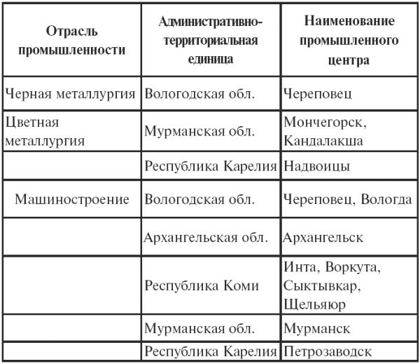 Размещение отраслей промышленности Северного экономического района