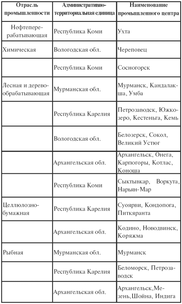 Размещение отраслей промышленности Северного экономического района