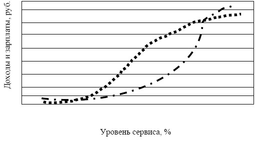 Определение оптимального объема логистического сервиса