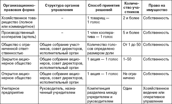 Сравнительная характеристика коммерческих организаций