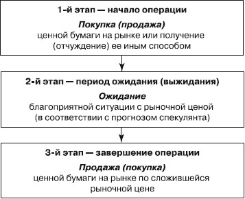 модель спекулятивной операции