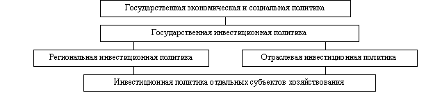 Взаимосвязь видов инвестиционной политики