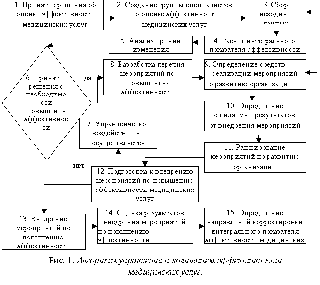 алгоритм управления повышением эффективности медицинских услуг