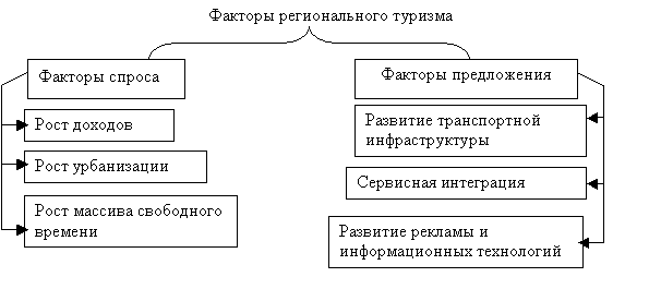 Факторы развития внутреннего регионального туризма