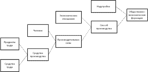 Элементы социально-экономической системы и соотношение между ними