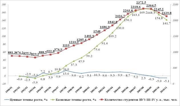 Динамика численности студентов ВУЗов