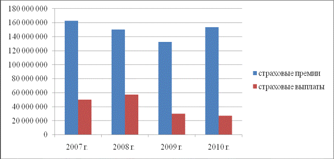 Динамика страховых премий